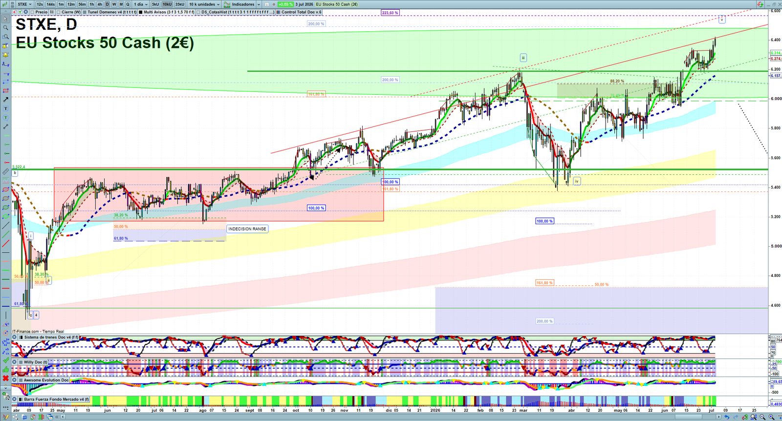 STXE daily technical analysis chart showing key levels, price action and possible reaction zones